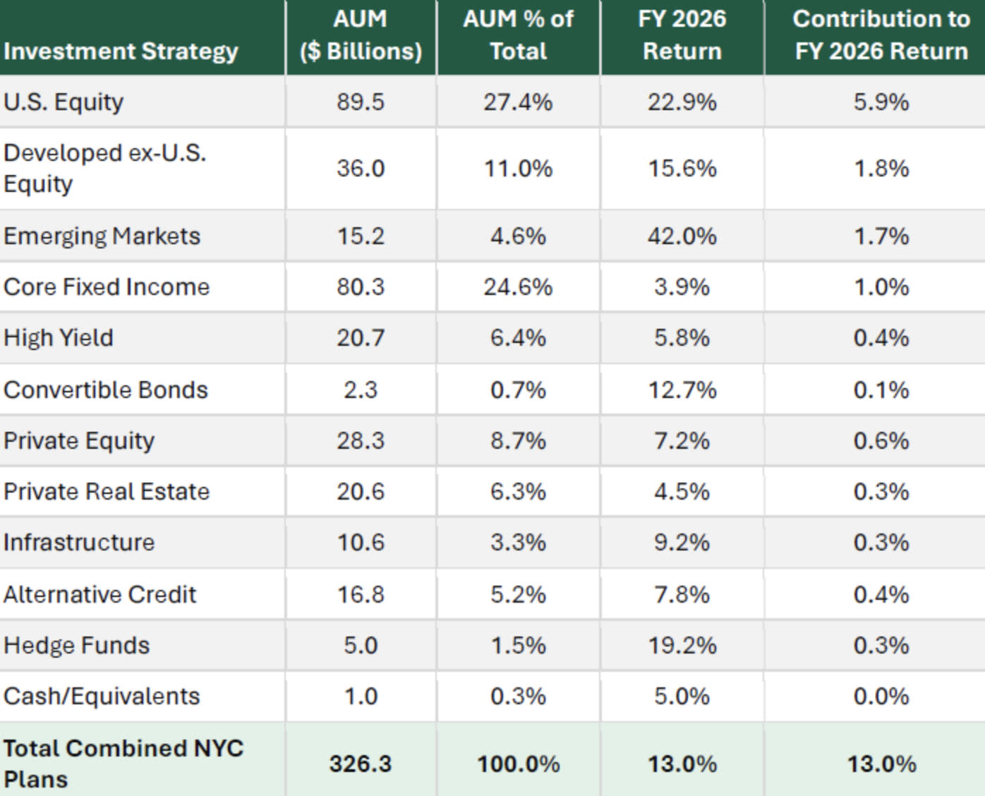 New York City’s five public pension systems held $326.3 billion in assets at the end of fiscal 2026, with public equities driving much of the year’s 13% return. Source: New York City Comptroller’s Office